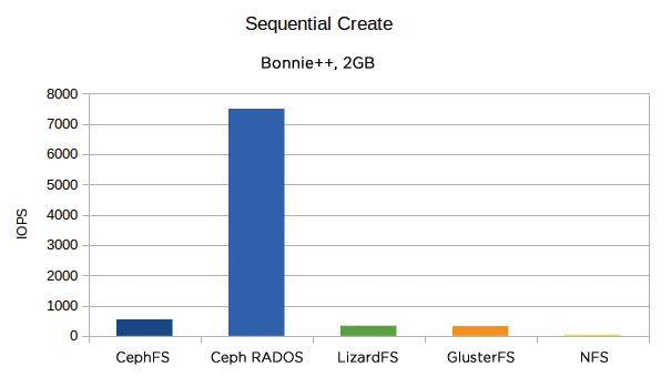 File operation on the ext4 filesystem of the block device could be responsible for the large fluctuations in the Ceph RADOS test. File operation on the ext4 filesystem of the block device could be responsible for the large fluctuations in the Ceph RADOS test.