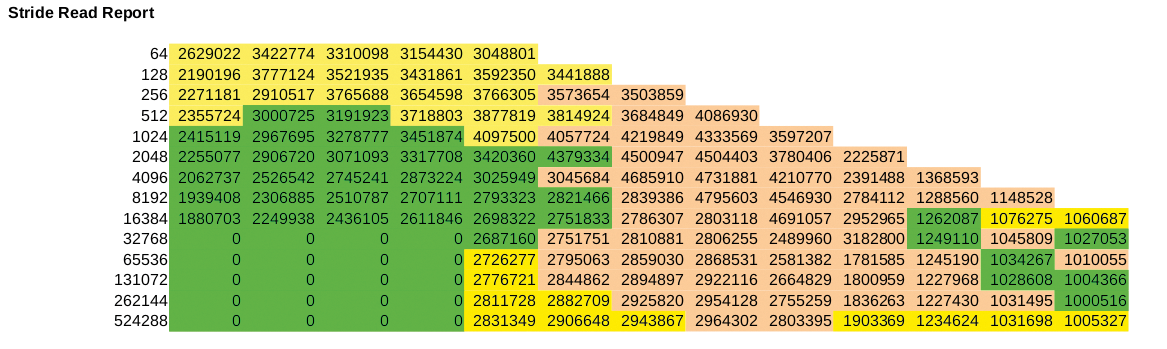 In IOzone's stride read test, LizardFS (yellow) takes the lead with smaller file sizes. CephFS is tan, and Ceph RADOS is green. In IOzone's stride read test, LizardFS (yellow) takes the lead with smaller file sizes. CephFS is tan, and Ceph RADOS is green.