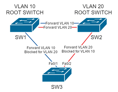 PVST increases the efficiency of bandwidth usage compared with conventional STP. PVST increases the efficiency of bandwidth usage compared with conventional STP.