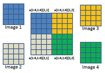 Two-dimensional array from 2D arrays: integer :: a(4,4)2,*. Two-dimensional array from 2D arrays: integer :: a(4,4)2,*.